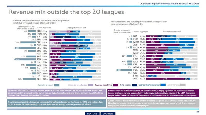Struktura příjmů evropských klubů