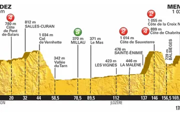 Profil 14. etapy Tour 2015