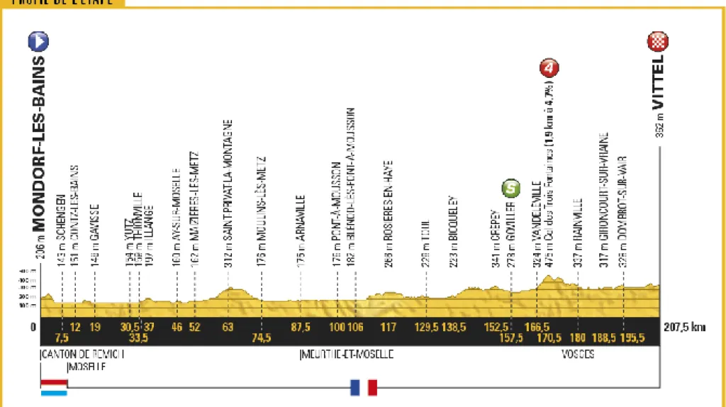Profil 4. etapy Tour de France 2017