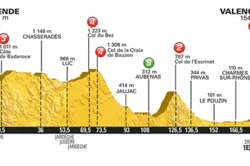 Profil 15. etapy Tour 2015