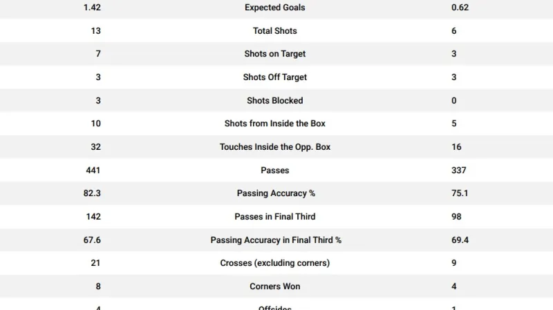 Zápasové statistiky utkání Česko – Černá Hora
