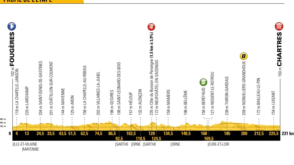 Profil 7. etapy Tour de France 2018