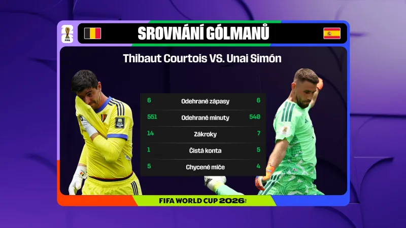 Statistiky Thibauta Courtoise a Unaie Simóna na letošním šampionátu