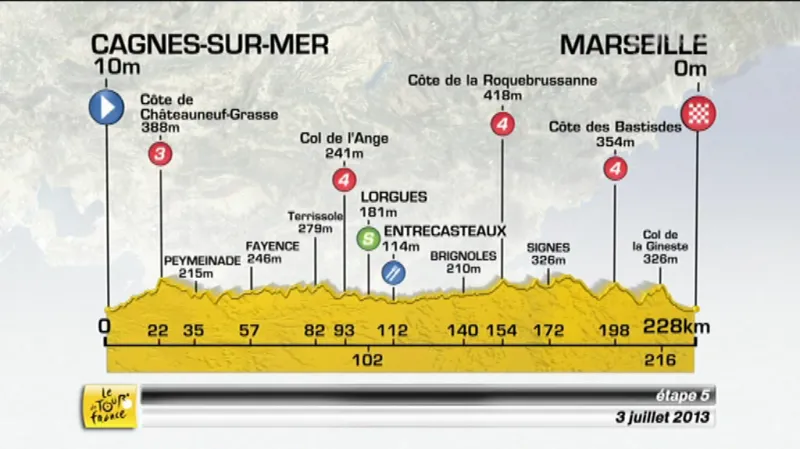 Před 5. etapou TdF - trať a favorité