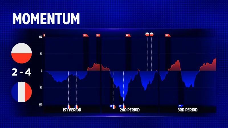 Vývoj utkání Polsko – Francie z pohledu iniciativy