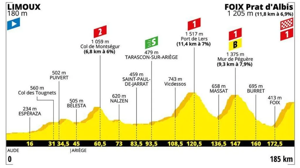 Profil 15. etapy Tour de France 2019