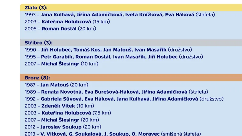 Přehled českých a čs. medailí na MS v biatlonu