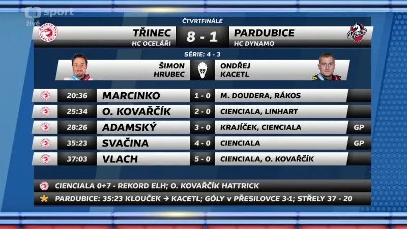 Sestřih a ohlasy 7. čtvrtfinále Třinec - Pardubice