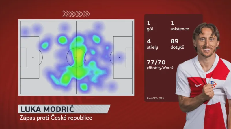 Luka Modrič v zápase s Českem