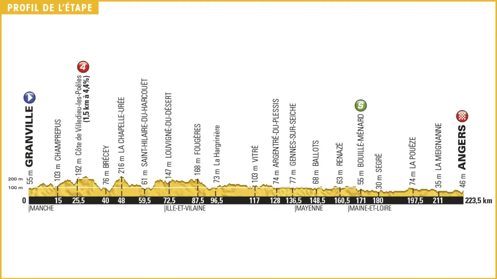 Profil 3. etapy Tour de France 2016