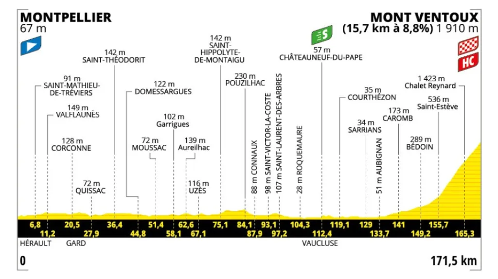 Profil 16. etapy Tour de France 2025