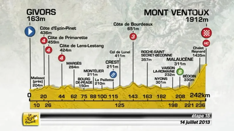 Před královskou 15. etapou - profil a favorité