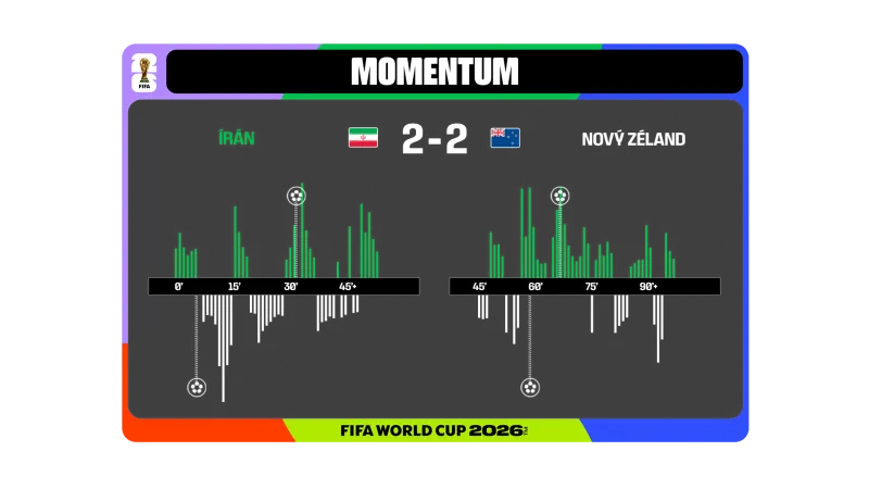 Momentum utkání Írán – Nový Zéland