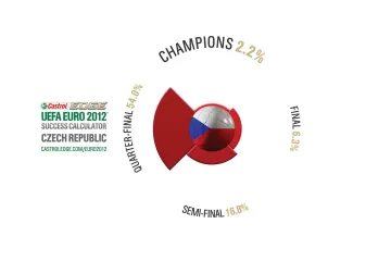 České šance na mistrovství dle CI