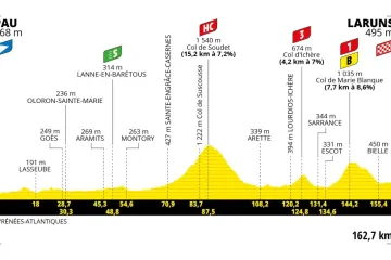 Profil 5. etapy Tour de France 2023