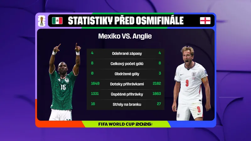 Statistiky před utkáním Mexiko – Anglie