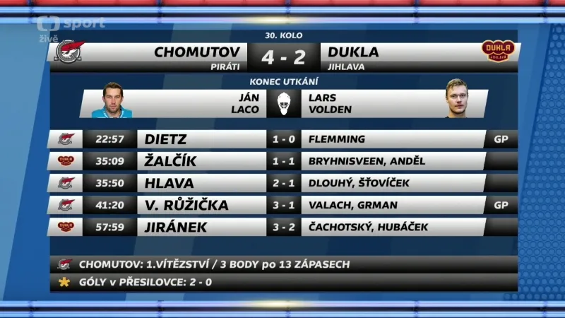 Sestřih a ohlasy utkání Chomutov - Jihlava