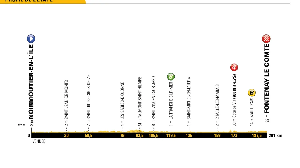 Profil 1. etapy Tour de France 2018