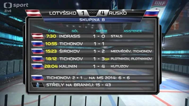 Sestřih utkání Lotyšsko - Rusko