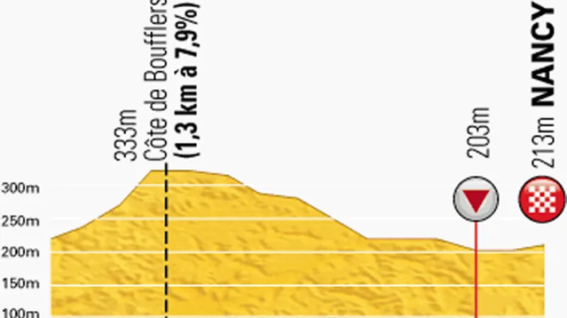 Profil finiše sedmé etapy Tour de France Épernay – Nancy