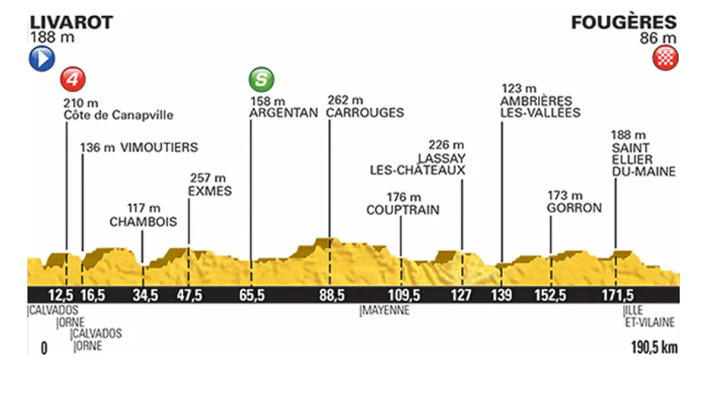 Profil 7. etapy Tour 2015