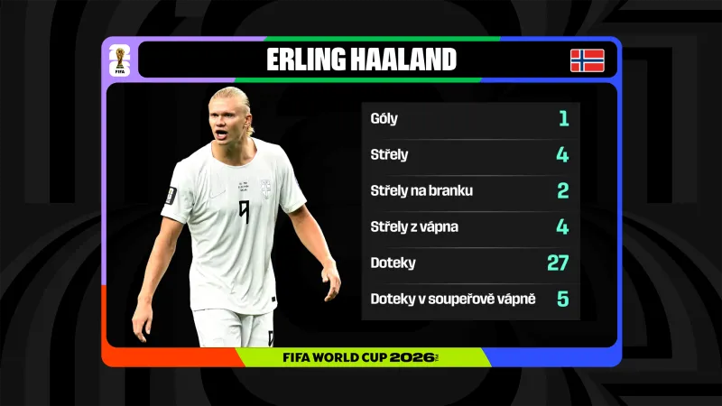 Haalandovy statistiky v zápase proti Pobřeží slonoviny