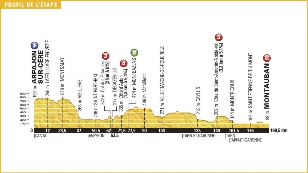 Profil 6. etapy Tour de France 2016