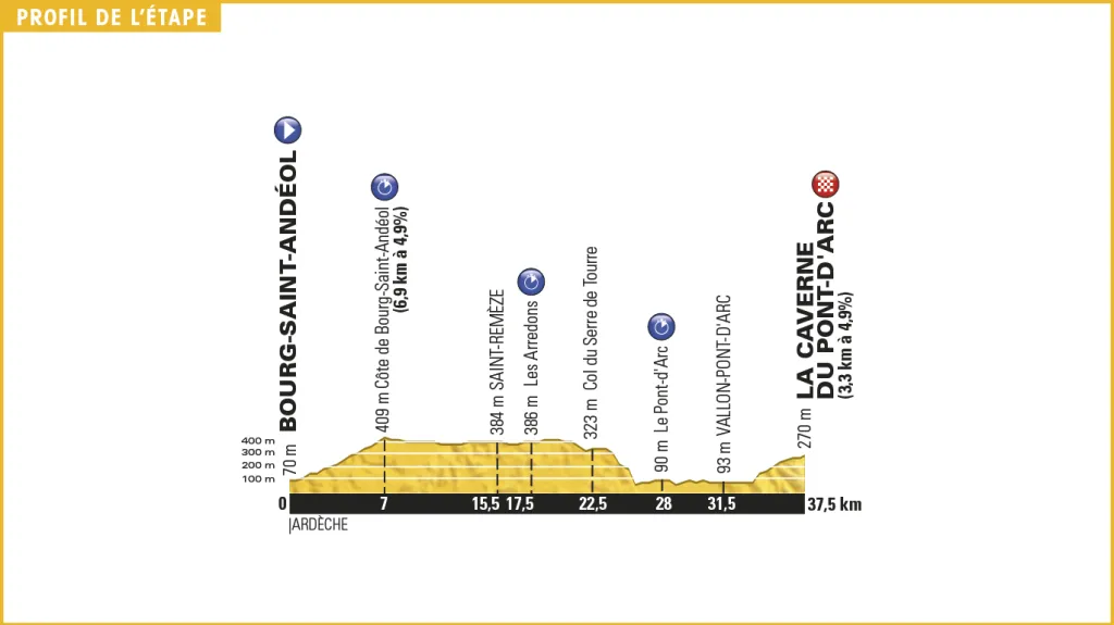 Profil 13. etapy Tour de France 2016