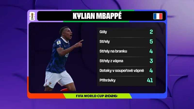 Statistiky Kyliana Mbappého