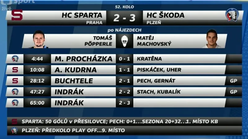 Sestřih a ohlasy utkání Sparta Praha - Plzeň