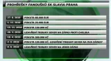 Slavia zaplatila za poslední rok za prohřešky fanoušků téměř 4 miliony korun