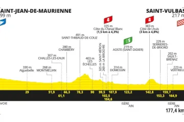 Profil 5. etapy Tour de France 2024