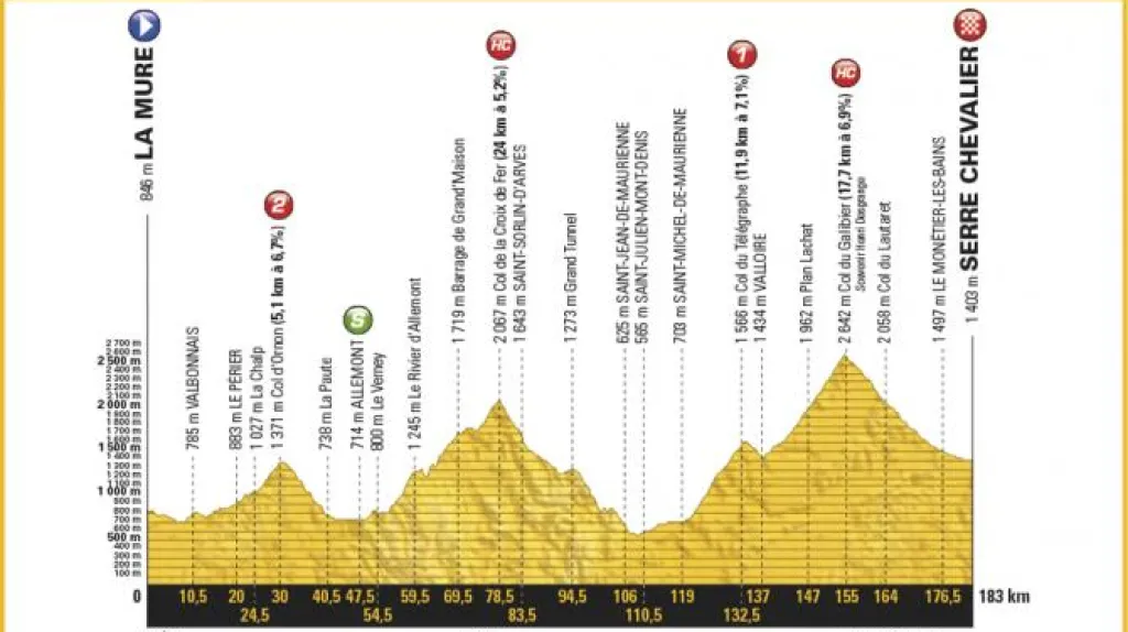 Profil 17. etapy Tour de France 2017