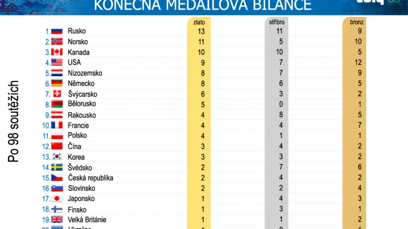 Konečná medailová bilance ZOH Soči 2014