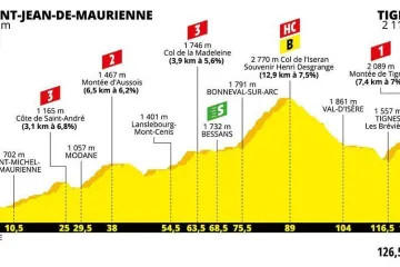 Profil 19. etapy Tour de France 2019