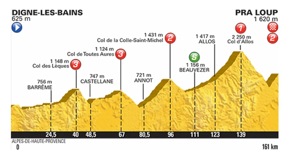 Profil 17. etapy Tour 2015
