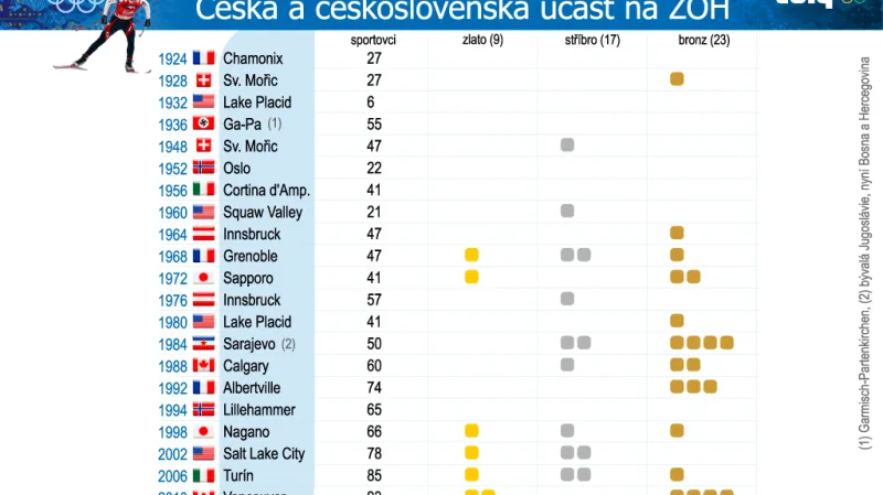 Česká a Československá účast na ZOH a medailové zisky