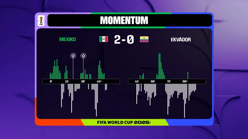 Momentum utkání Mexiko – Ekvádor