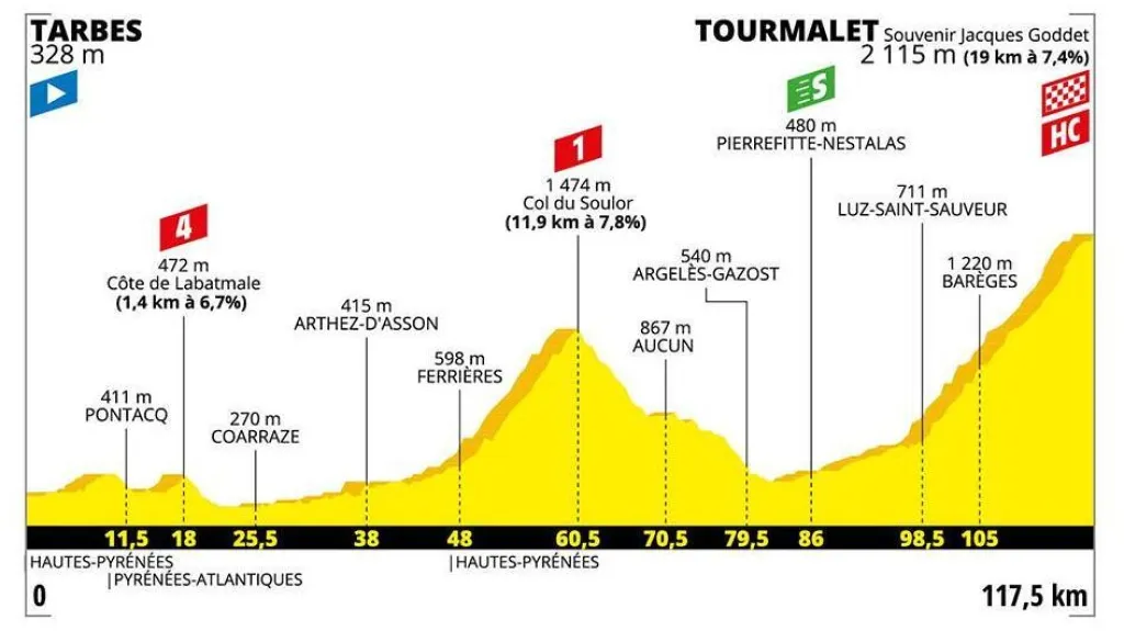 Profil 14. etapy Tour de France 2019