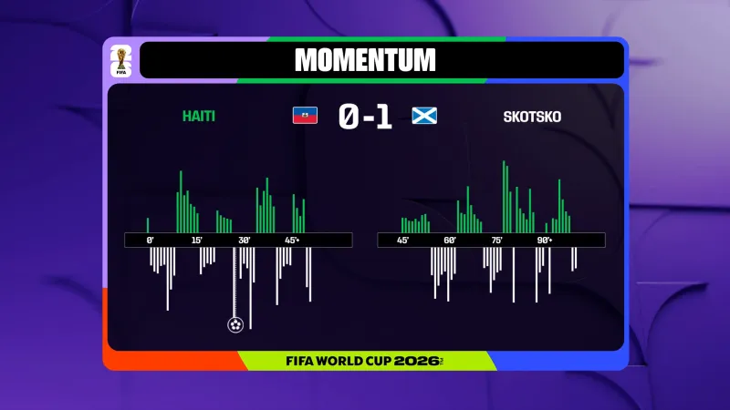 Momentum utkání Haiti – Skotsko