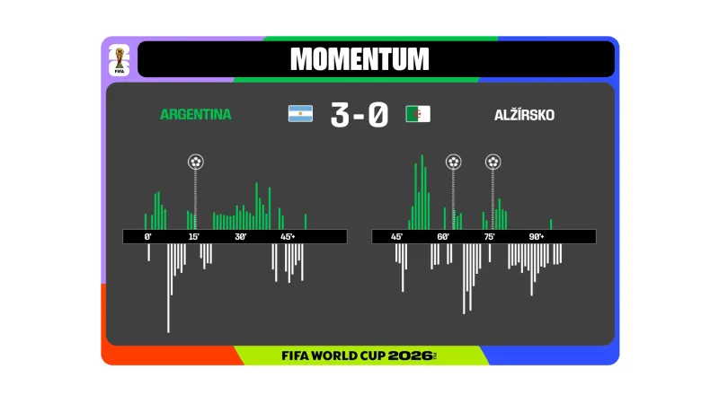 Momentum utkání Argentina – Alžírsko