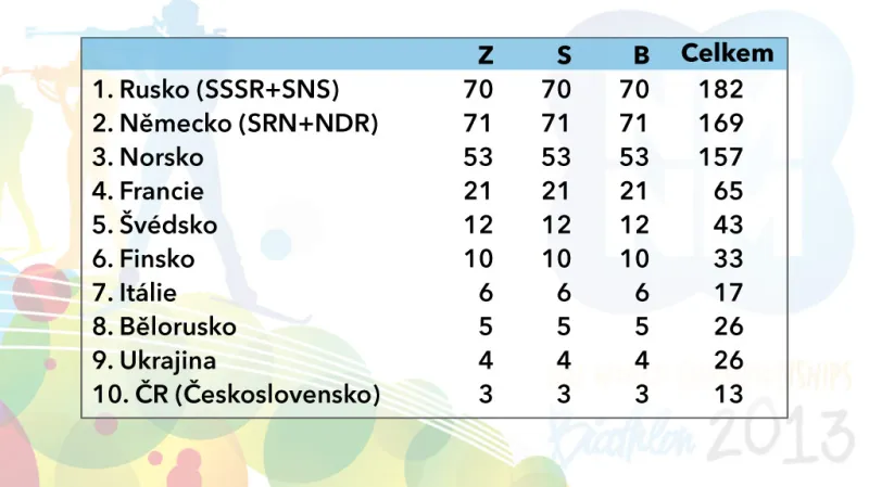 Přehled medailí z MS