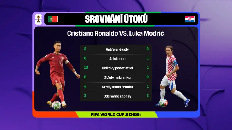 Srovnání útoků Cristiana Ronalda a Luky Modriče po základní fázi