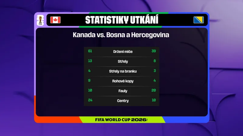 Statistiky utkání Kanada – Bosna a Hercegovina