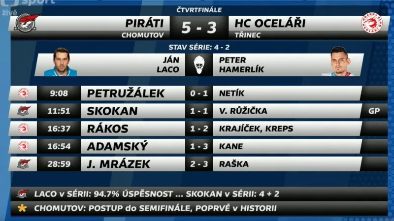 Sestřih a ohlasy 6. utkání Chomutov - Třinec