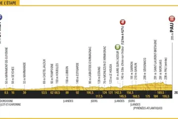 Profil 11. etapy Tour de France 2017