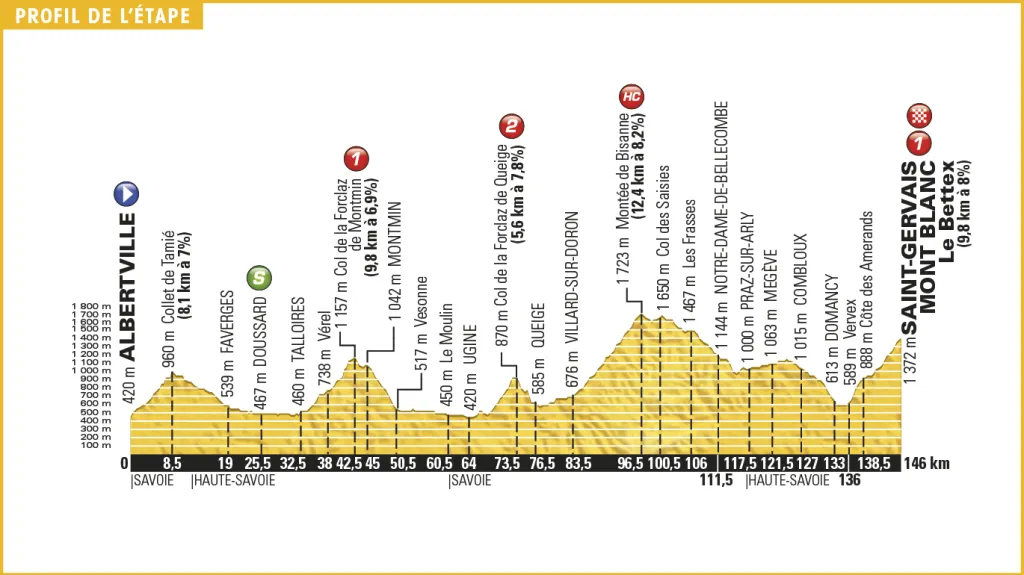 Profil 19. etapy Tour de France 2016