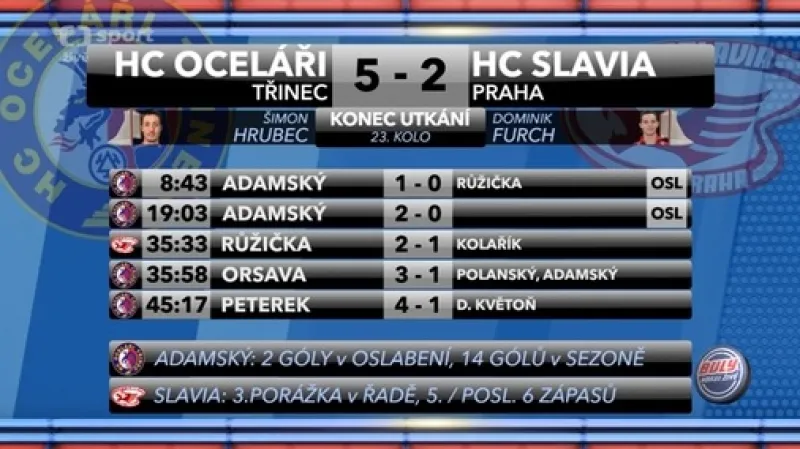 Sestřih a ohlasy utkání Třinec - Slavia