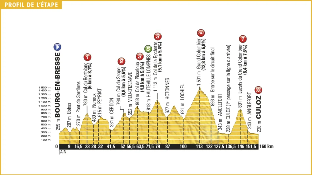 Profil 15. etapy Tour de France 2016
