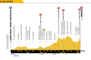 Profil 14. etapy Tour de France 2018